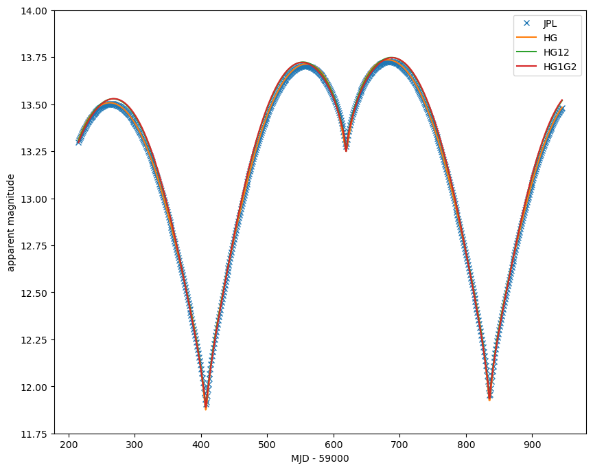 ../_images/notebooks_demo_ApparentMagnitudeValidation_11_0.png