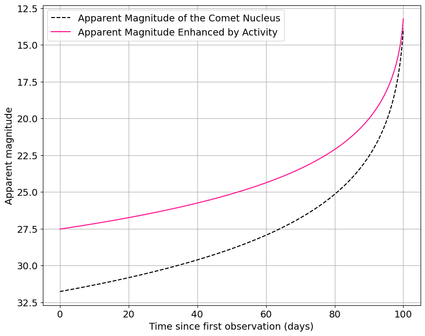 ../_images/notebooks_demo_Cometary_Activity_20_0.png