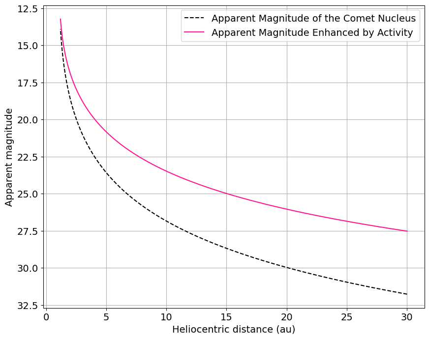 ../_images/notebooks_demo_Cometary_Activity_24_0.png